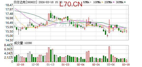 贝仕达克：公司如有回购计划，将严格按照有关法律法规的规定及时履行信息披露义务