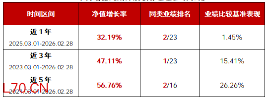近3年业绩同类第一 华商瑞鑫定期开放债券3月23日开放申赎