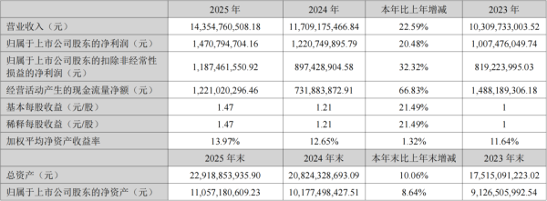 营收144亿！激光巨头净利增长20.48%