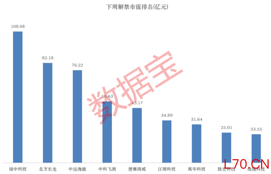688270将被ST！下周A股解禁市值逾600亿元！