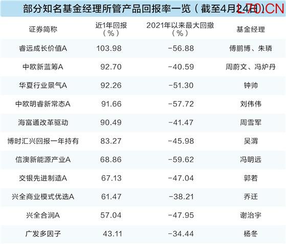 科技浪潮之下投资走出“U形”曲线 近千只主动权益基金净值创新高