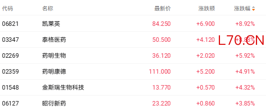港股收盘 | 三大指数终结三连涨 医药与有色金属板块逆势走强