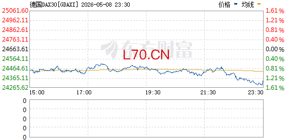德国DAX指数、西班牙IBEX35指数日内跌幅达1%