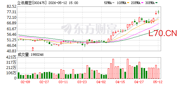参与OpenAI手机项目？立讯精密市值一日爆增400亿元！