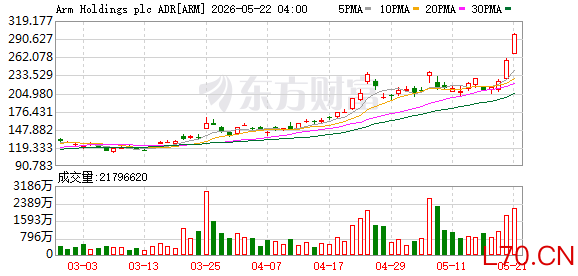 ARM涨幅扩大至10.15%
