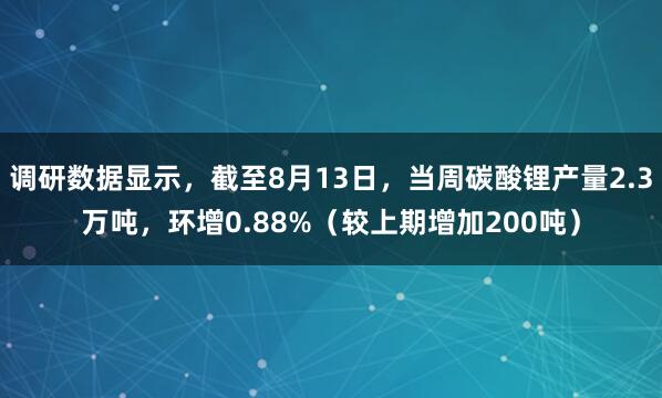 调研数据显示，截至8月13日，当周碳酸锂产量2.3万吨，环增0.88%（较上期增加200吨）